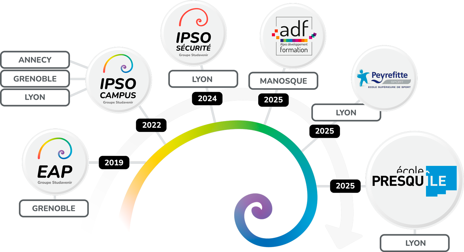 Frise chronologique du groupe Studavenir